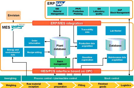 Figure 1. Illustration of the system architecture that Arla Foods aims to implement globally. Wonderware’s Production and Performance Management Software operates in the MES block. Data flows back and forth in a closed loop from ERP at the top to the MES in the middle to the plant floor at the bottom